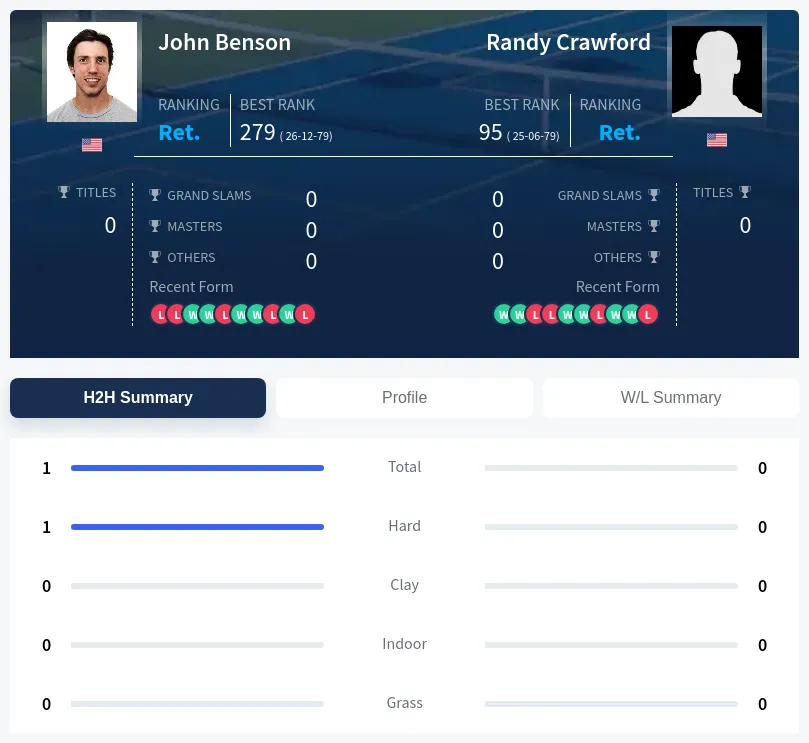 Benson Crawford H2h Summary Stats