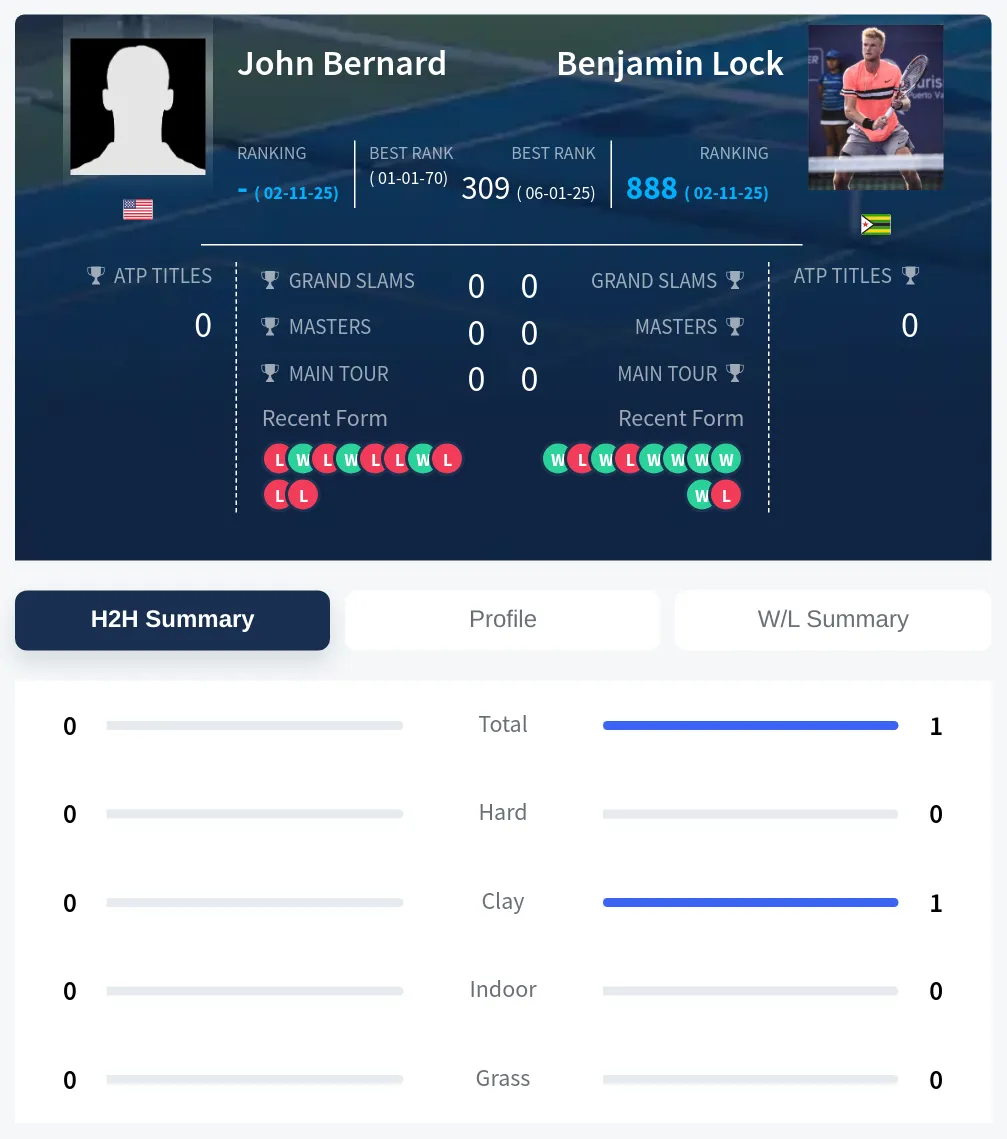 Bernard Lock H2h Summary Stats