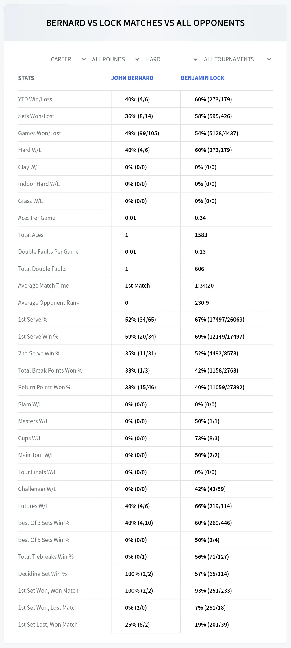 John Bernard Benjamin Lock Prediction Stats