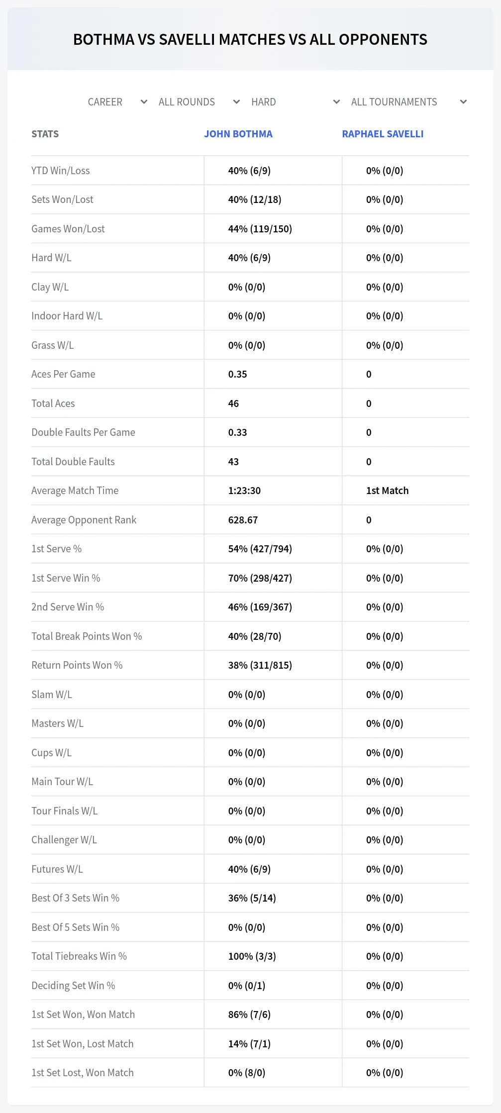John Bothma Raphael Savelli Prediction Stats
