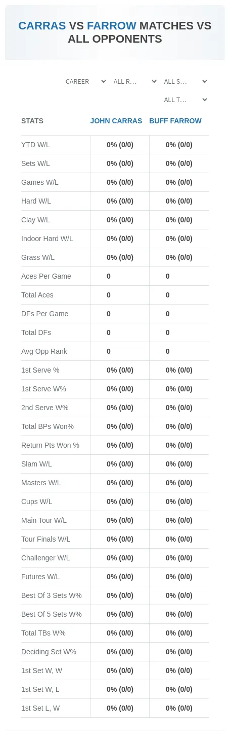 Buff Farrow John Carras Prediction Stats