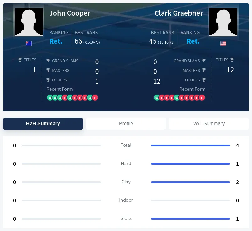 Cooper Graebner H2h Summary Stats