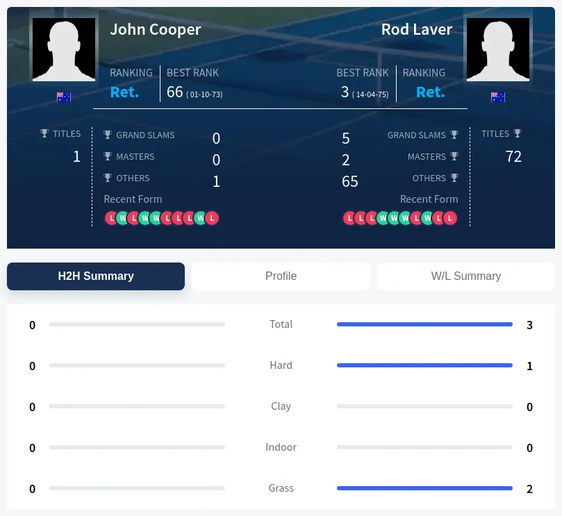 Cooper Laver H2h Summary Stats