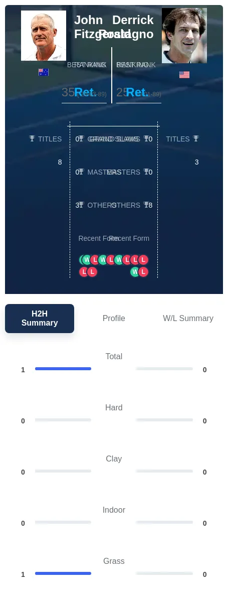 Fitzgerald Rostagno H2h Summary Stats