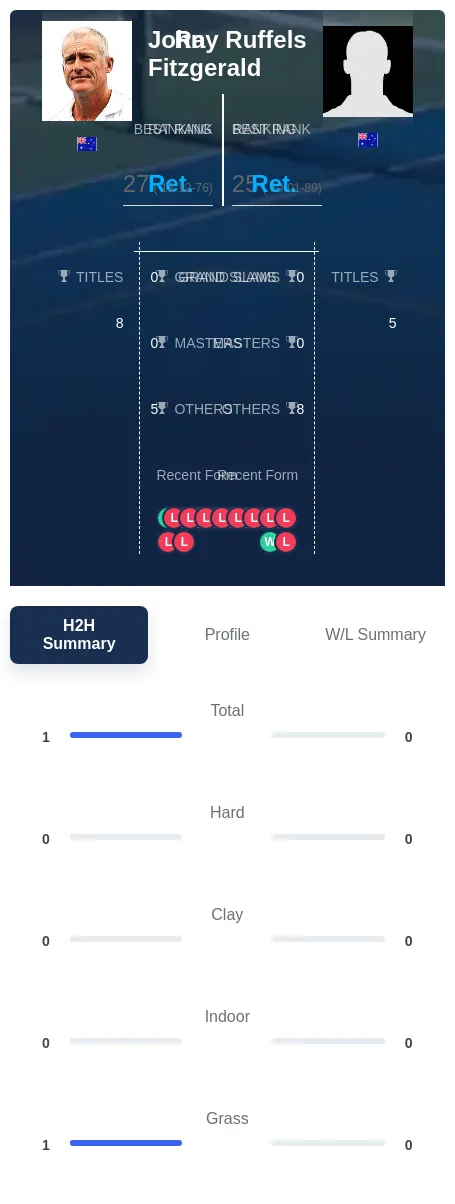 Fitzgerald Ruffels H2h Summary Stats