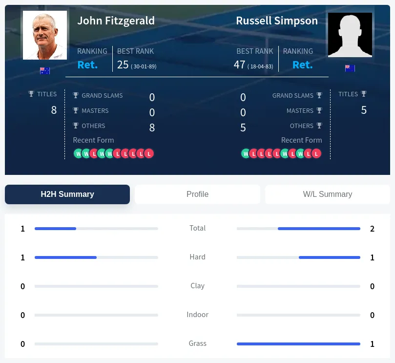 Fitzgerald Simpson H2h Summary Stats