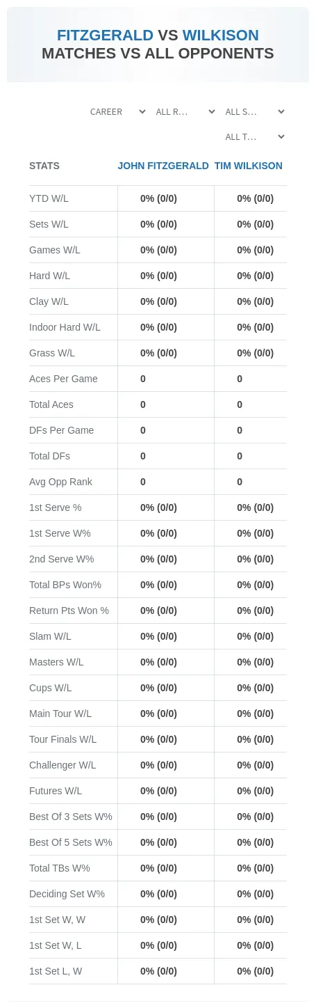 John Fitzgerald Tim Wilkison Prediction Stats