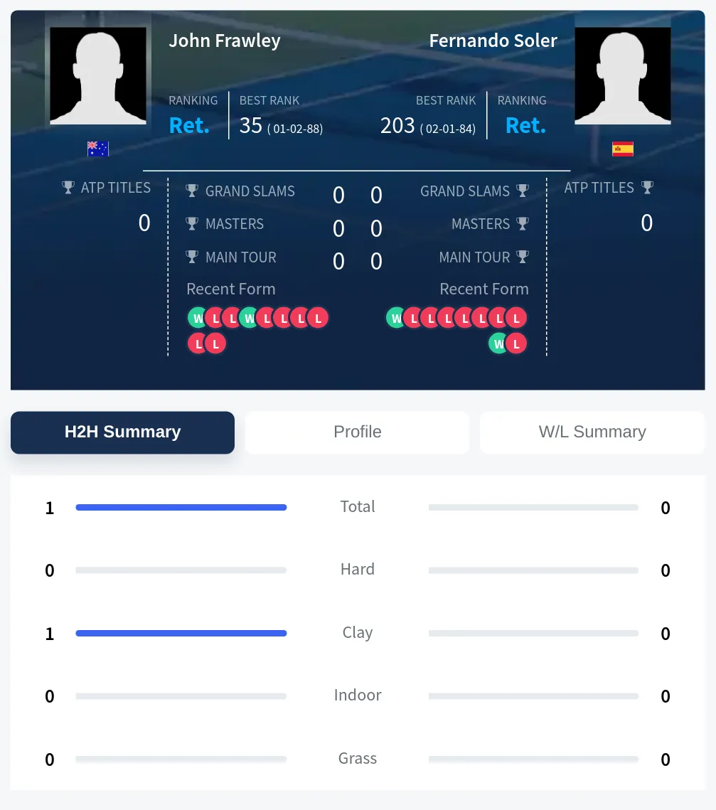 Frawley Soler H2h Summary Stats