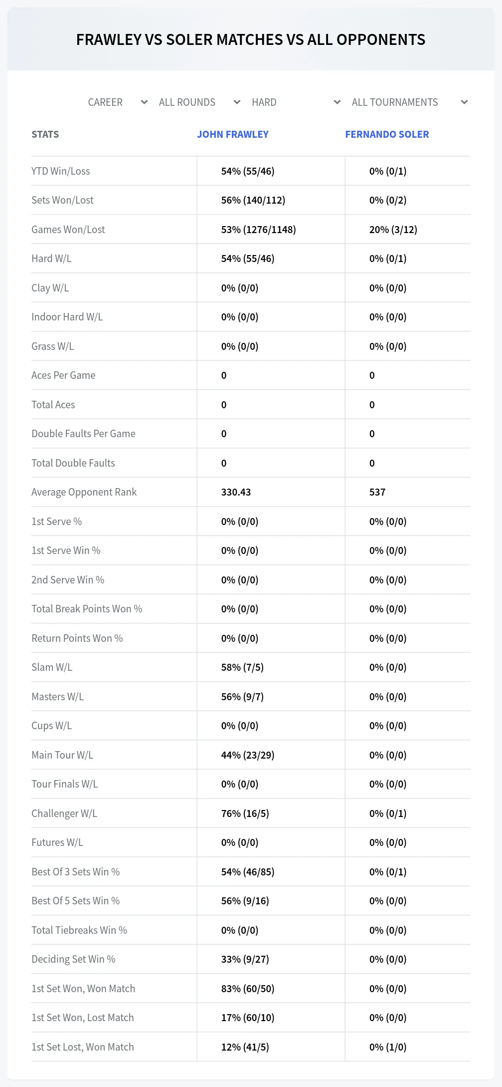 John Frawley Fernando Soler Prediction Stats