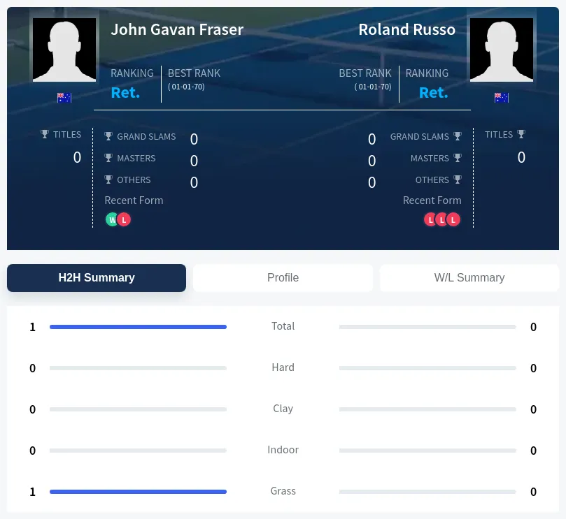 Fraser Russo H2h Summary Stats