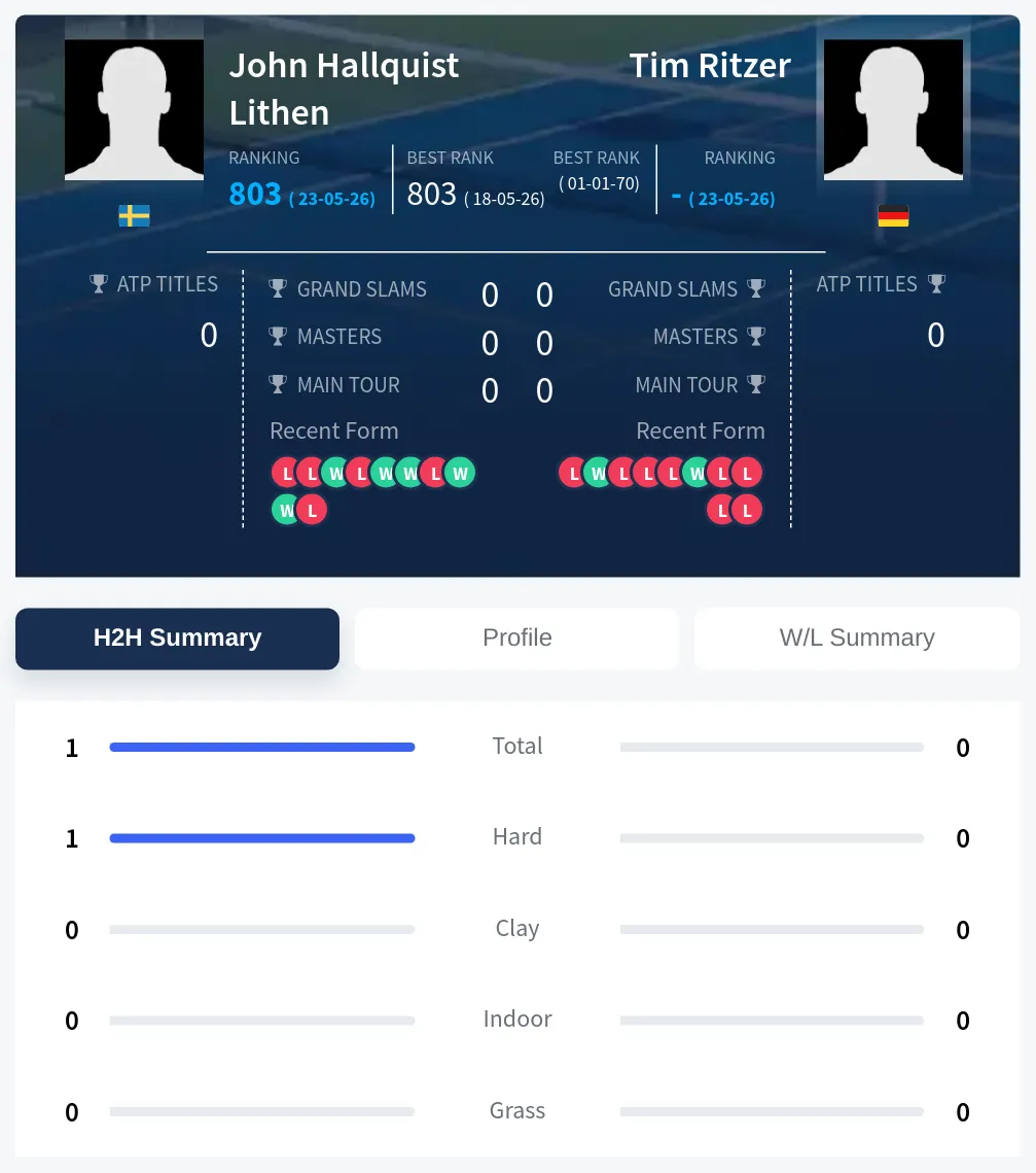Ritzer Lithen H2h Summary Stats