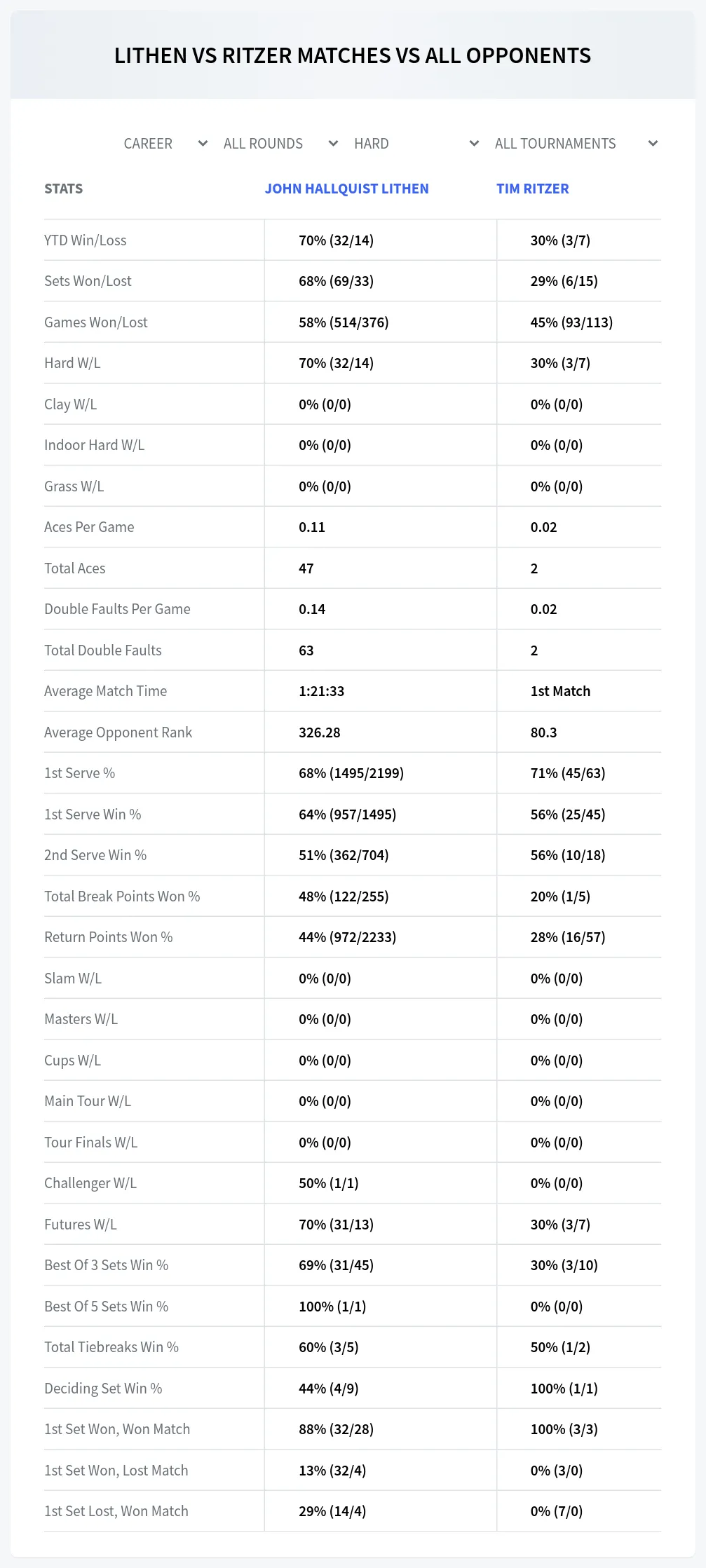 Tim Ritzer John Hallquist Lithen Prediction Stats