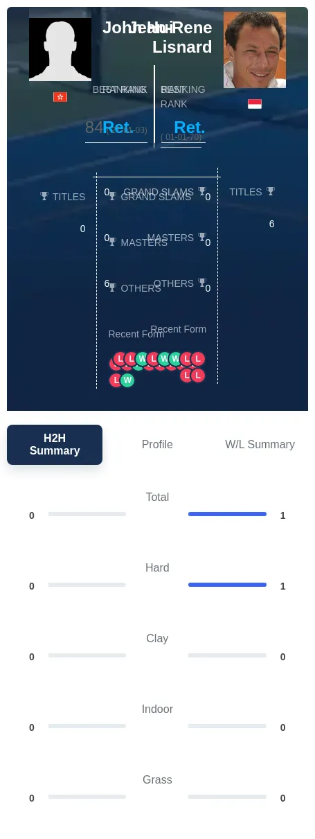 Hui Lisnard H2h Summary Stats