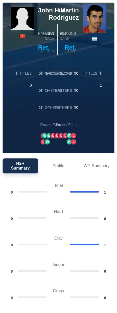 Hui Rodriguez H2h Summary Stats