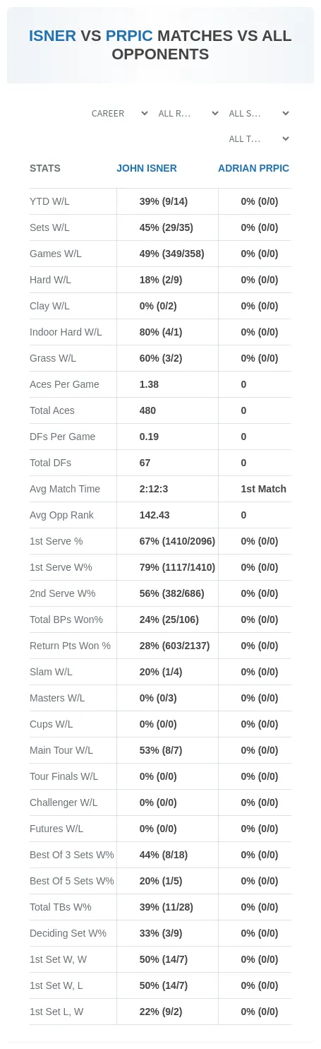 Adrian Prpic John Isner Prediction Stats