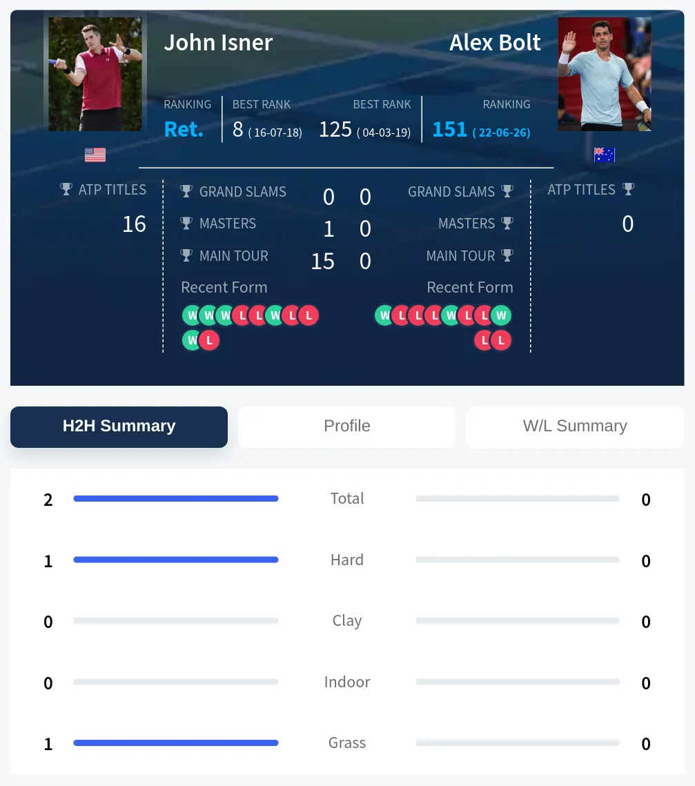 Bolt Isner H2h Summary Stats