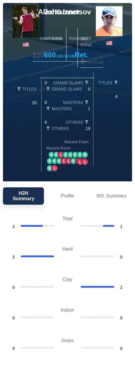 Kuznetsov Isner H2h Summary Stats
