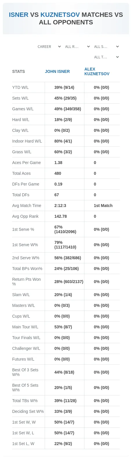 Alex Kuznetsov John Isner Prediction Stats