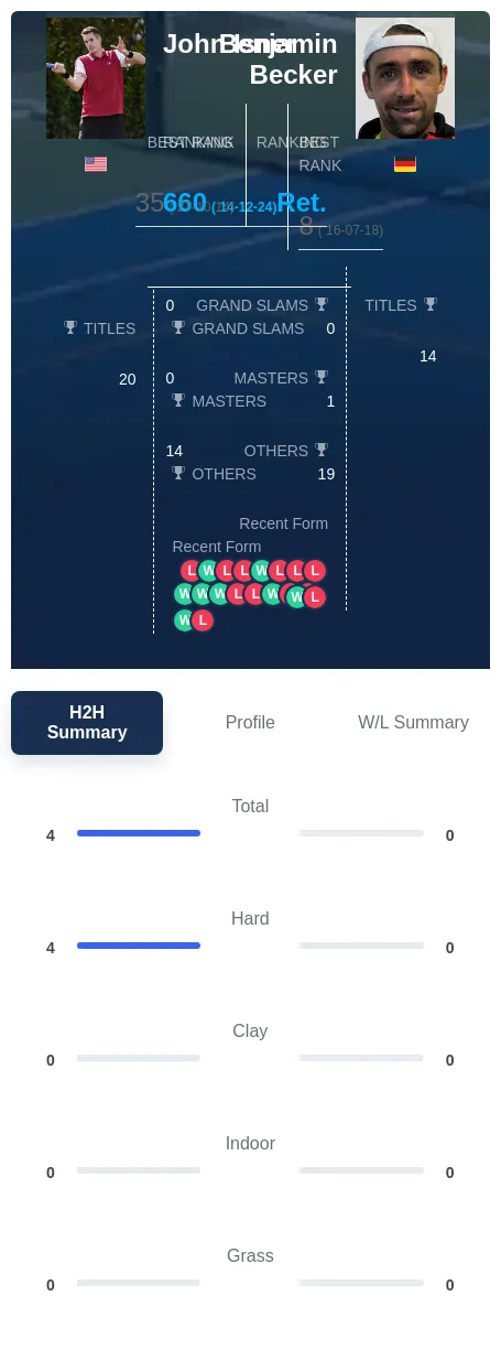 Becker Isner H2h Summary Stats