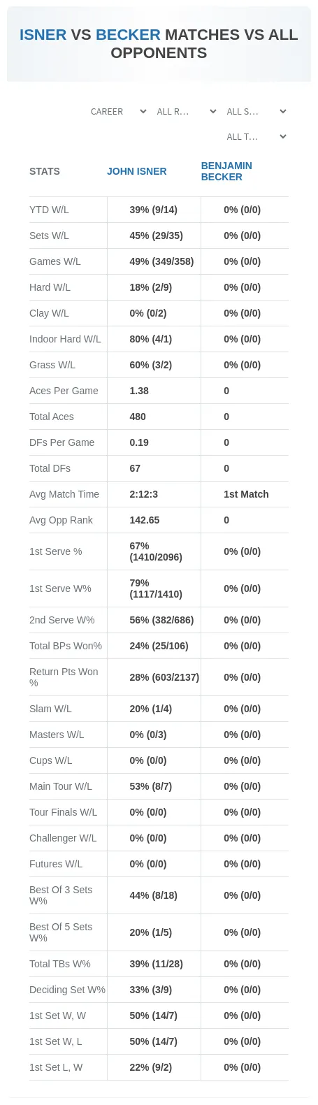 Benjamin Becker John Isner Prediction Stats