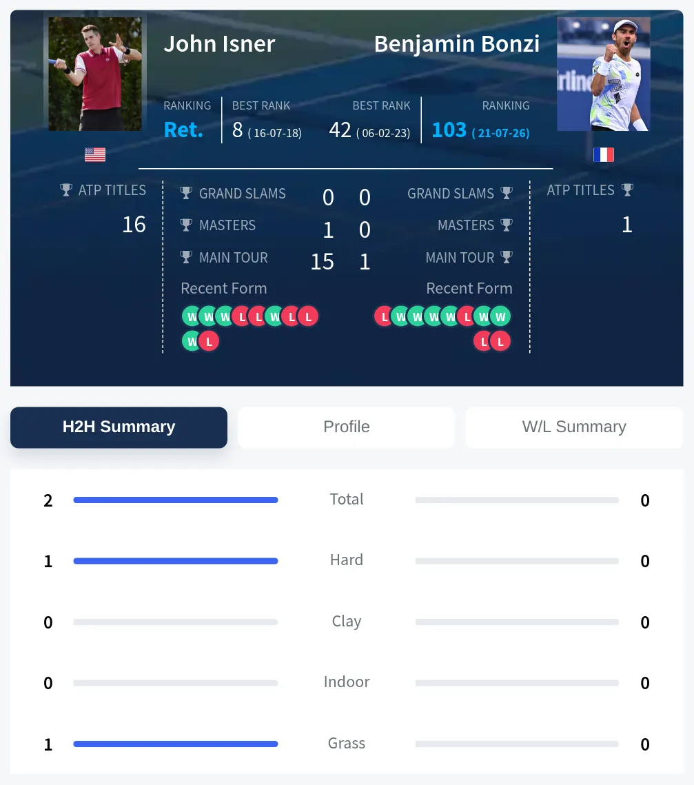 Isner Bonzi H2h Summary Stats