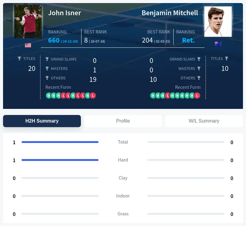 Isner Mitchell H2h Summary Stats