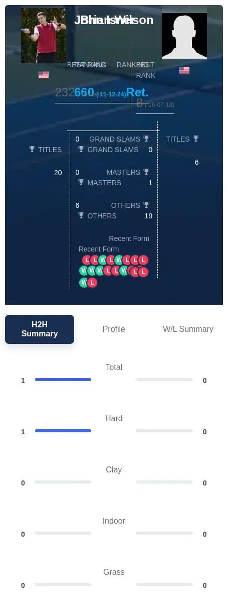 Isner Wilson H2h Summary Stats