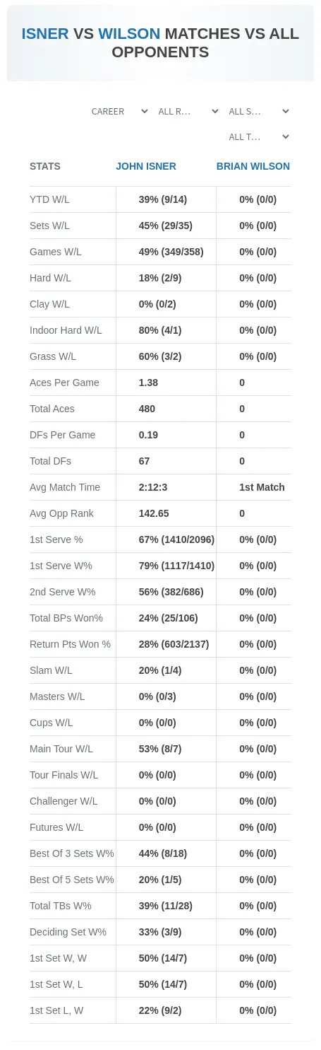 John Isner Brian Wilson Prediction Stats