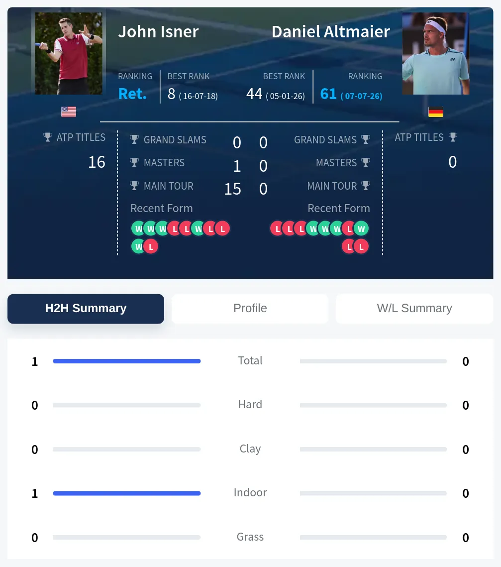 Isner Altmaier H2h Summary Stats