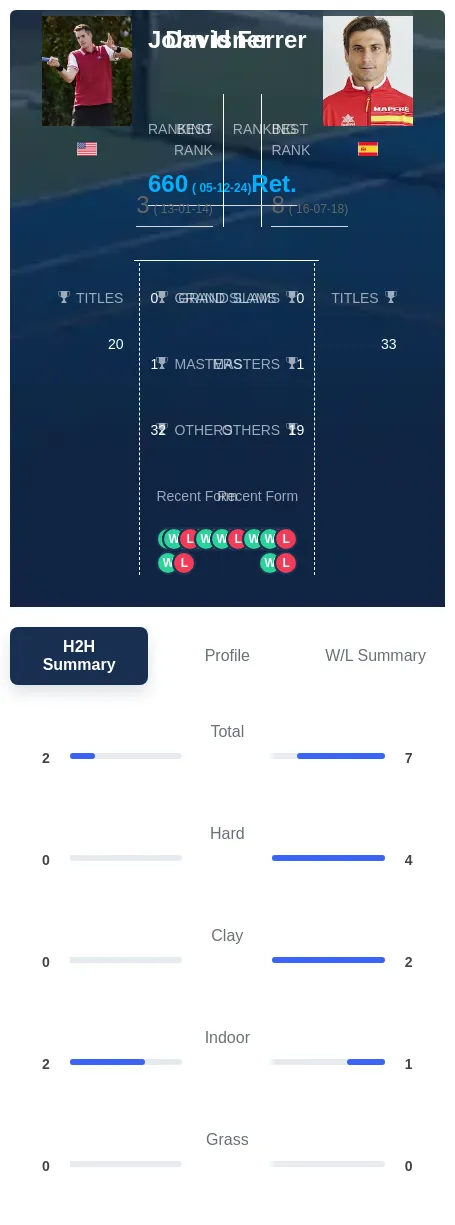 Ferrer Isner H2h Summary Stats