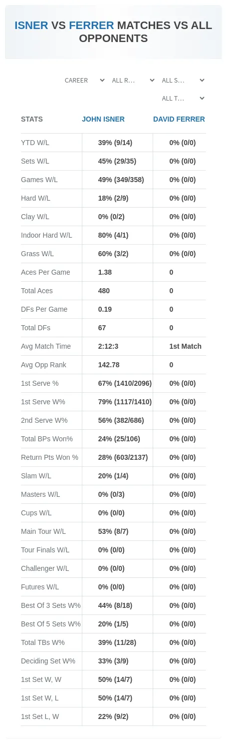 David Ferrer John Isner Prediction Stats