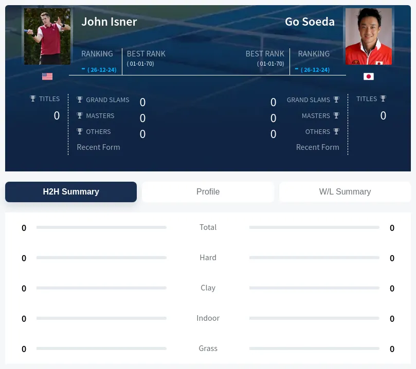 Soeda Isner H2h Summary Stats