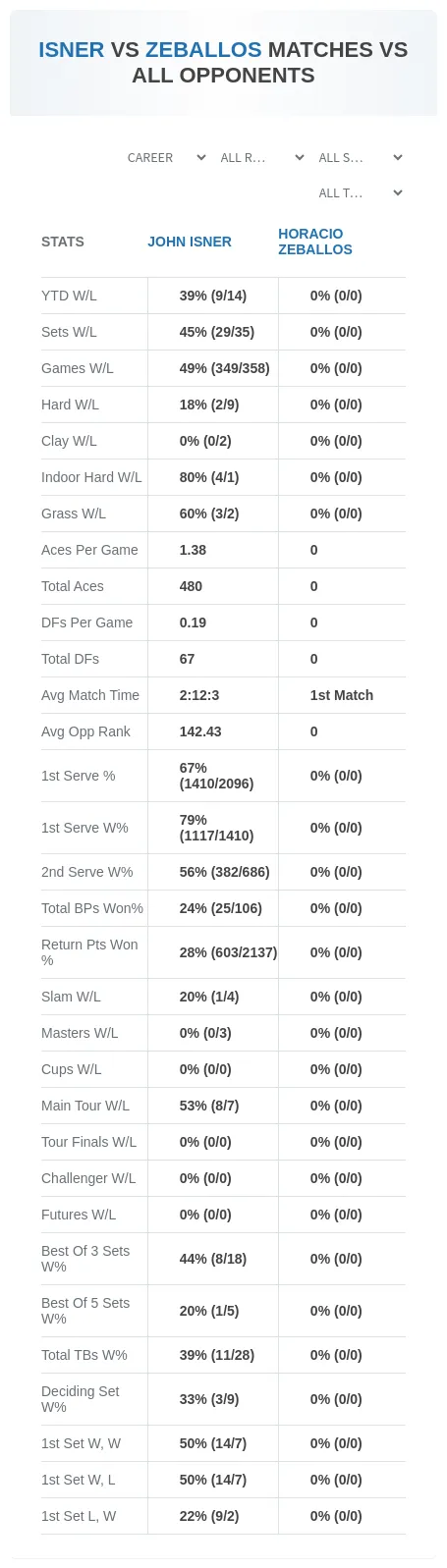 John Isner Horacio Zeballos Prediction Stats