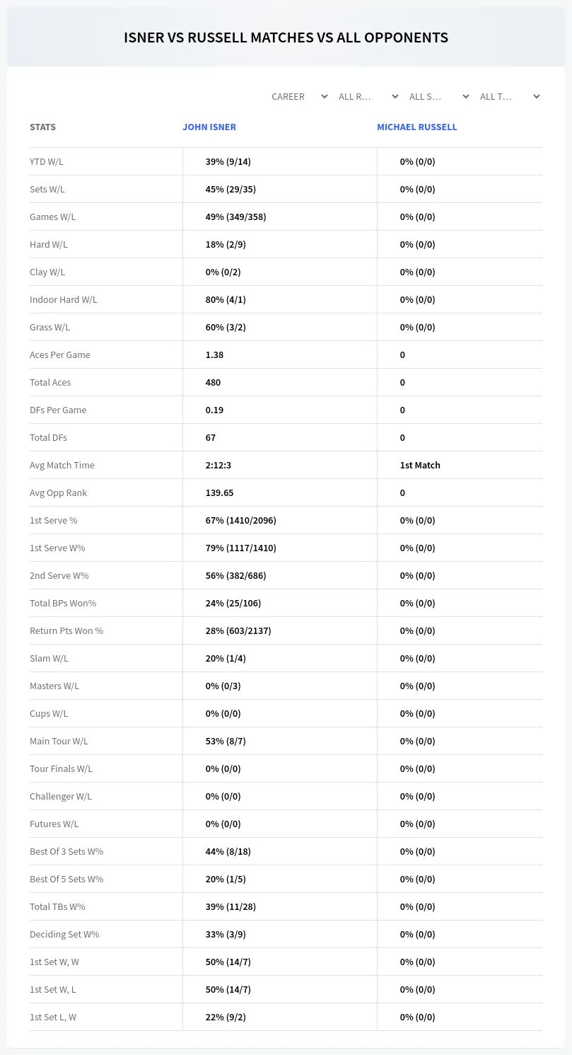 John Isner Michael Russell Prediction Stats