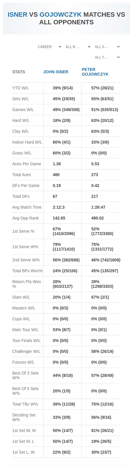 John Isner Peter Gojowczyk Prediction Stats