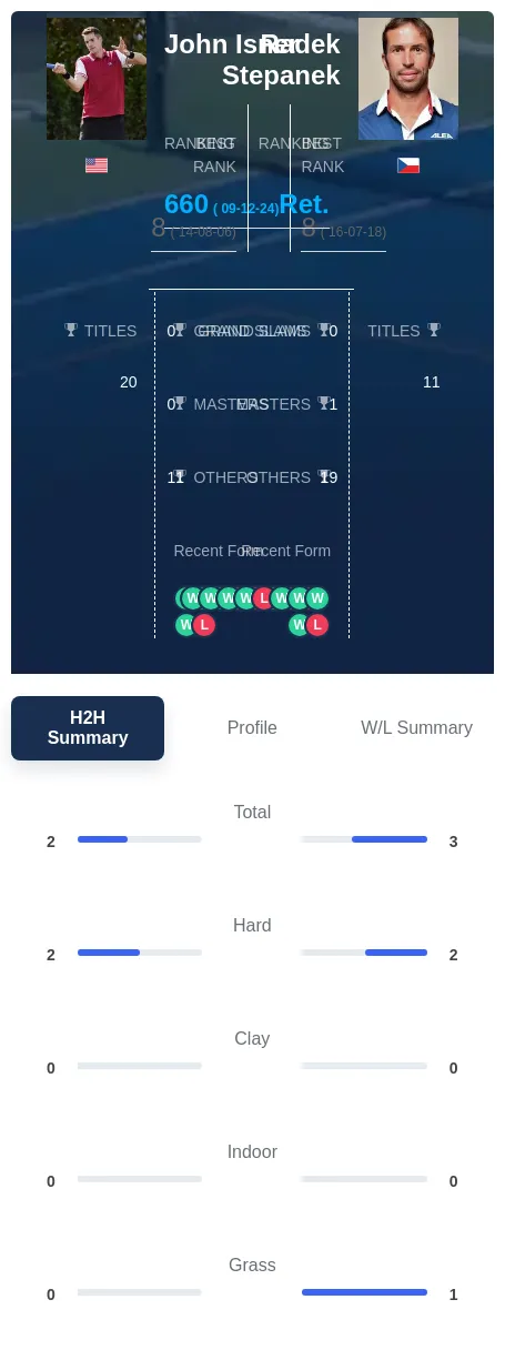 Stepanek Isner H2h Summary Stats