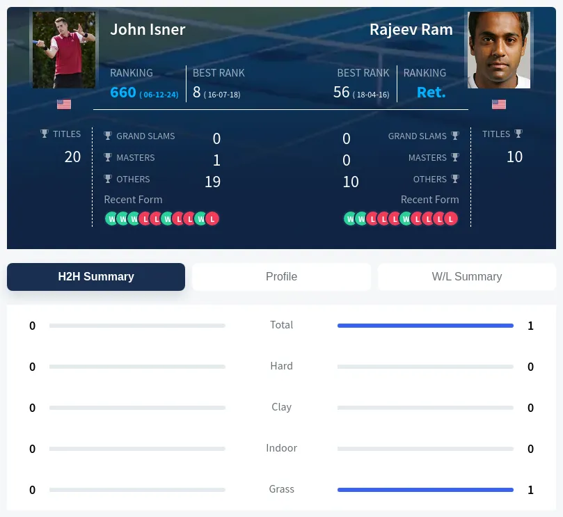 Ram Isner H2h Summary Stats