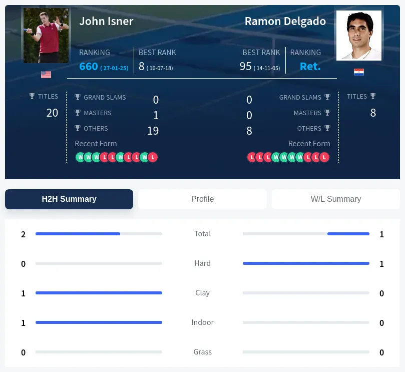 Isner Delgado H2h Summary Stats