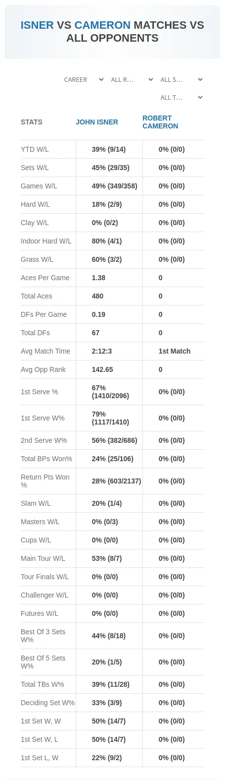 John Isner Robert Cameron Prediction Stats