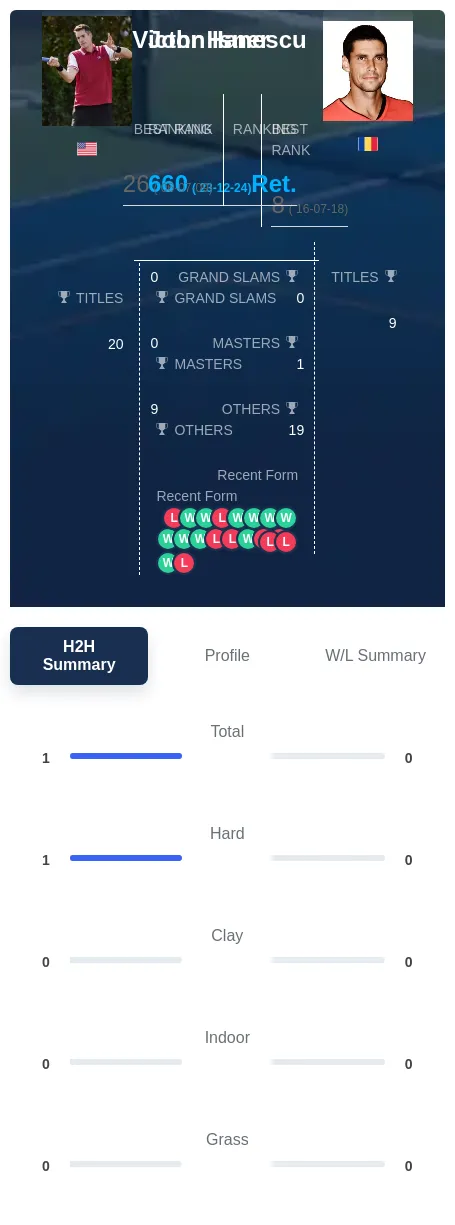 Isner Hanescu H2h Summary Stats