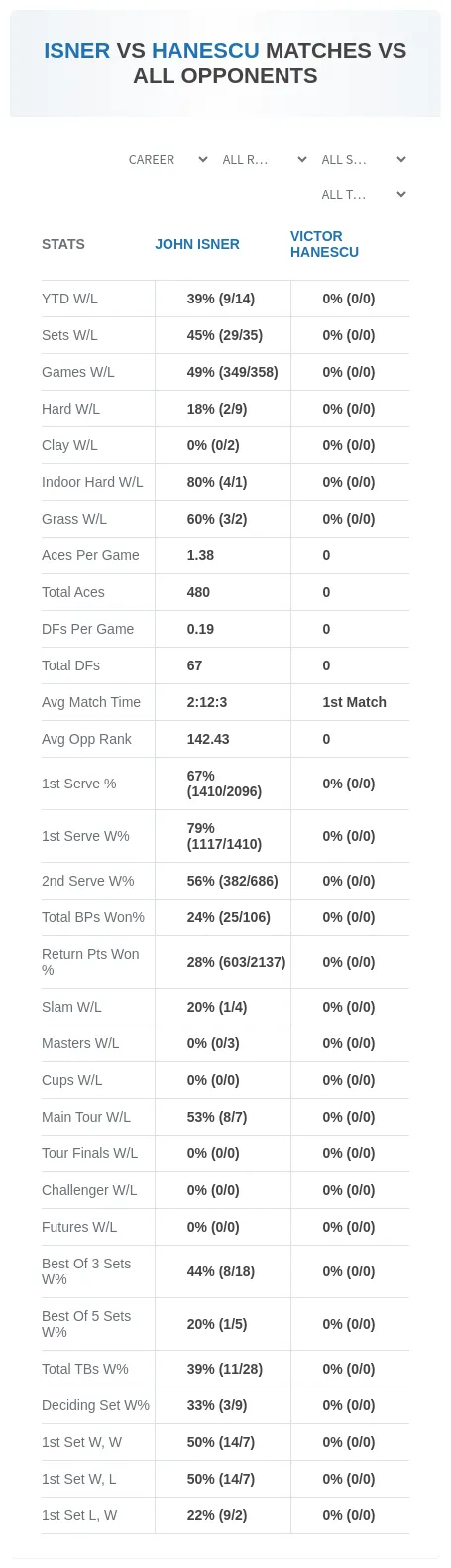 John Isner Victor Hanescu Prediction Stats