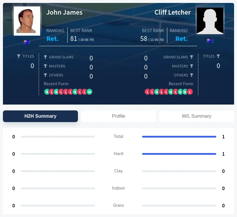 Letcher James H2h Summary Stats