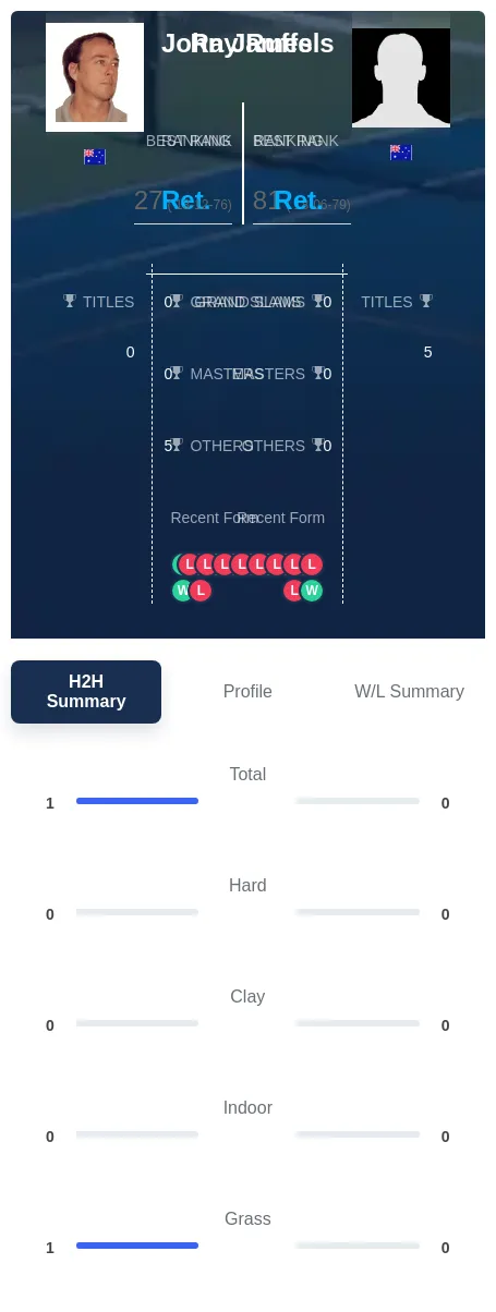 James Ruffels H2h Summary Stats