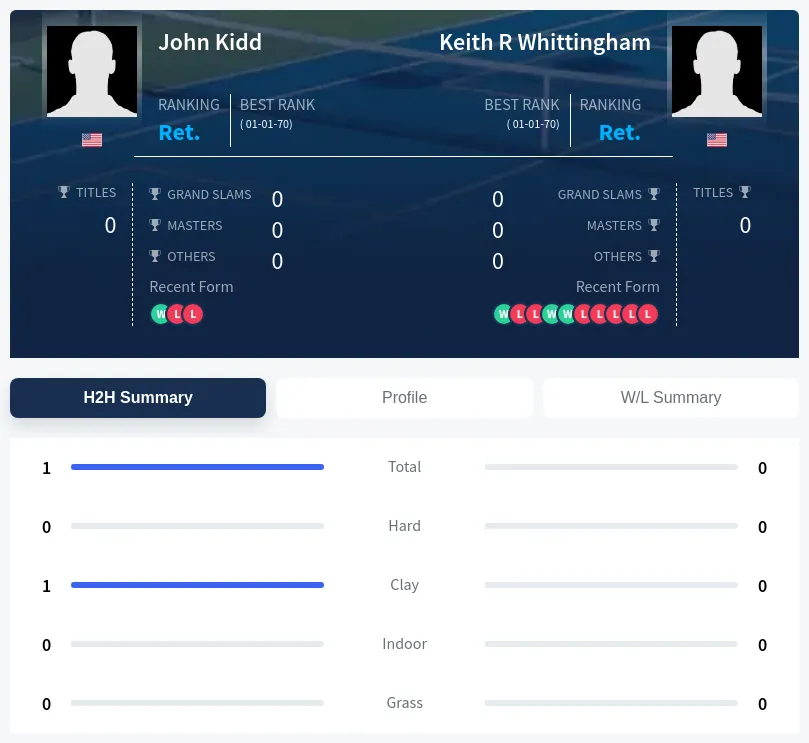 Kidd Whittingham H2h Summary Stats