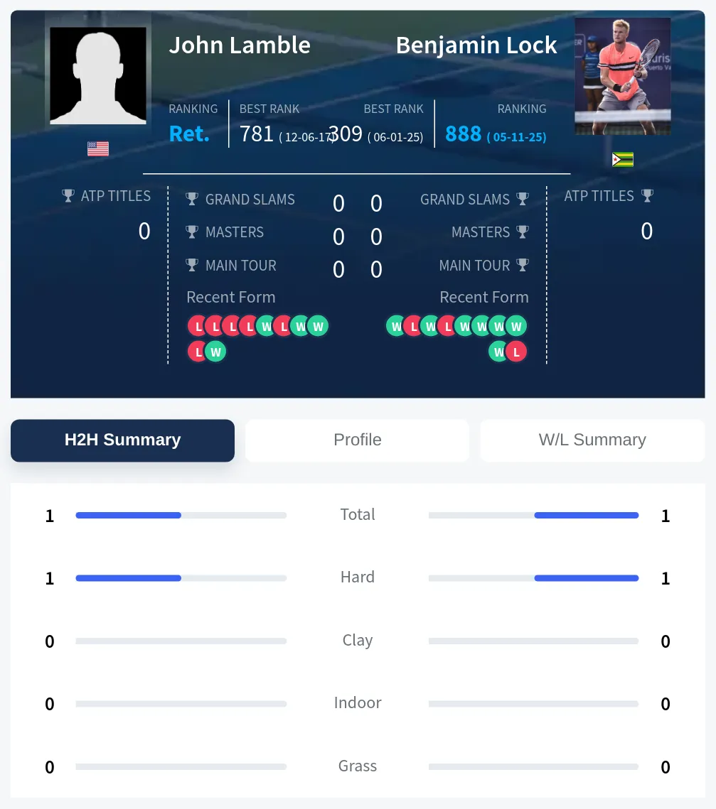 Lock Lamble H2h Summary Stats