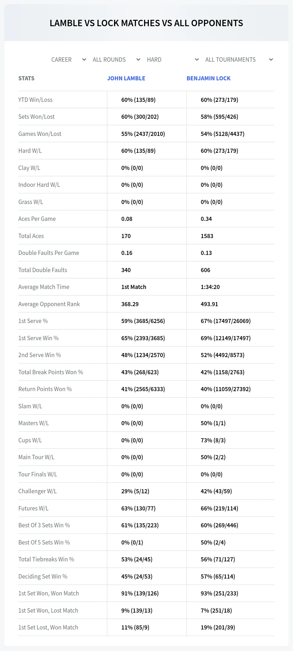 Benjamin Lock John Lamble Prediction Stats