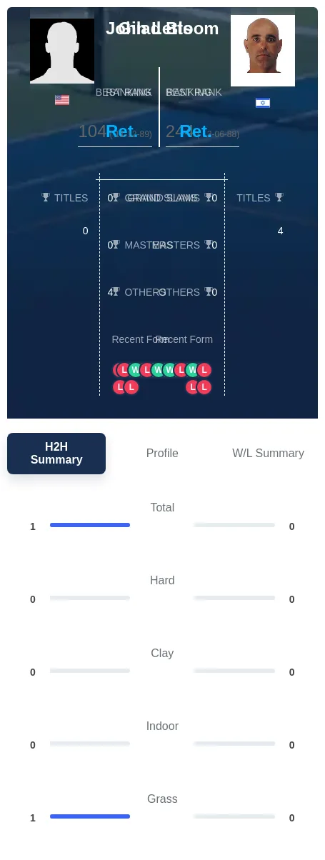 Letts Bloom H2h Summary Stats