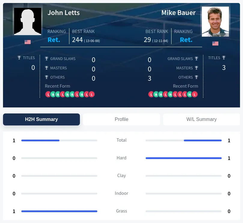 Letts Bauer H2h Summary Stats