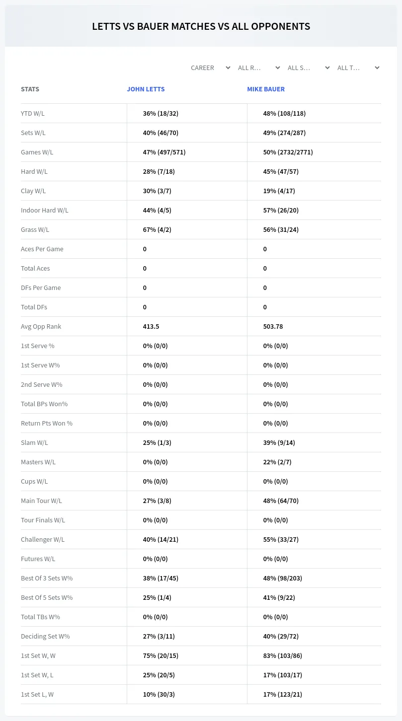 John Letts Mike Bauer Prediction Stats