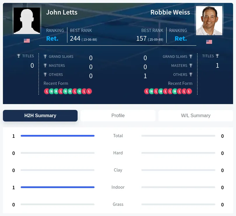 Letts Weiss H2h Summary Stats
